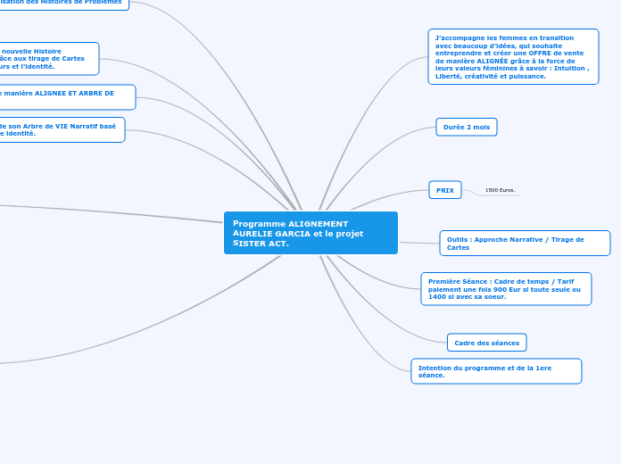 Programme ALIGNEMENT               AURELIE GARCIA et le projet SISTER ACT.