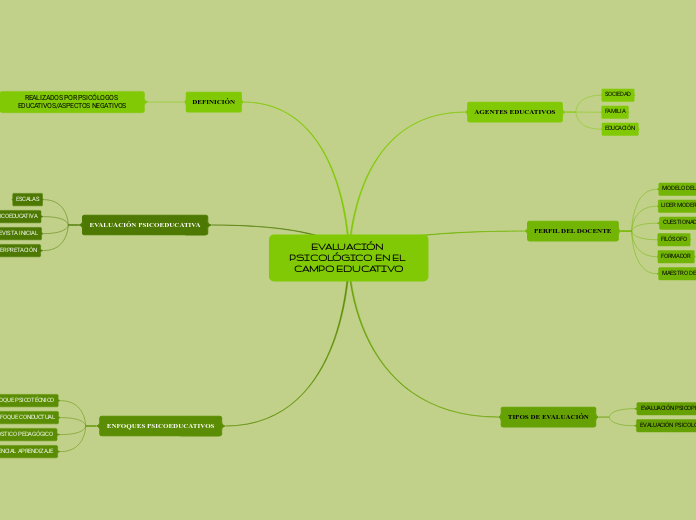 EVALUACIÓN PSICOLÓGICO EN EL CAMPO EDUCATIVO