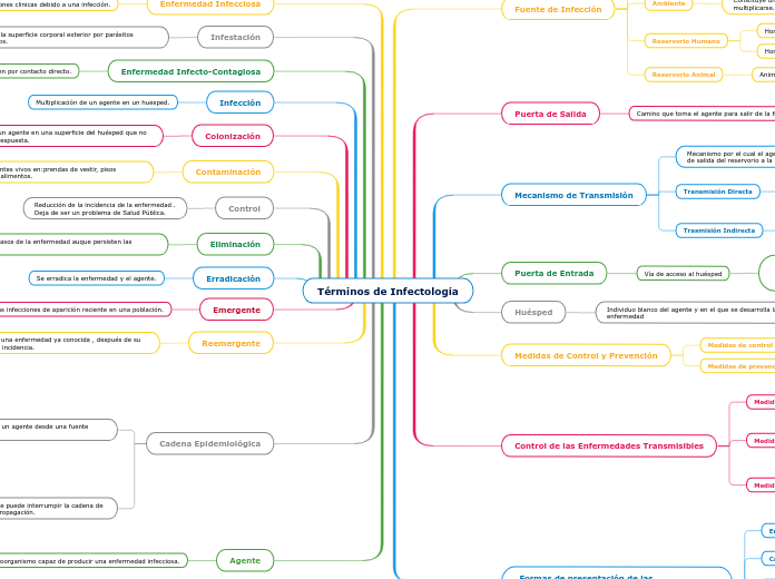 Términos de Infectología