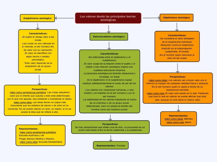 Los valores desde las principales teorías axiológicas