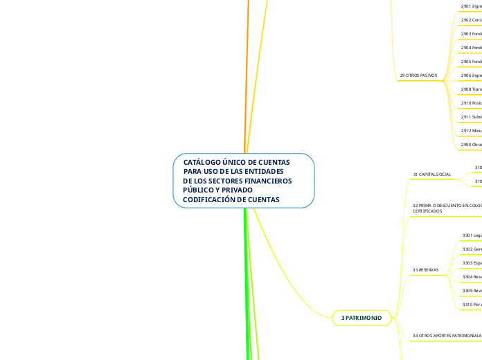 CATÁLOGO ÚNICO DE CUENTAS PARA USO DE LAS ENTIDADES
DE LOS SECTORES FINANCIEROS PÚBLICO Y PRIVADO
CODIFICACIÓN DE CUENTAS
