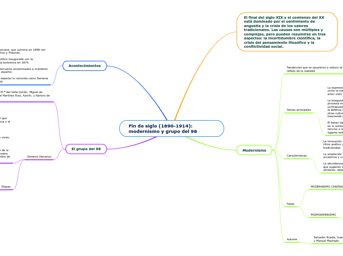 Fin de siglo (1890-1914): modernismo y grupo del 98