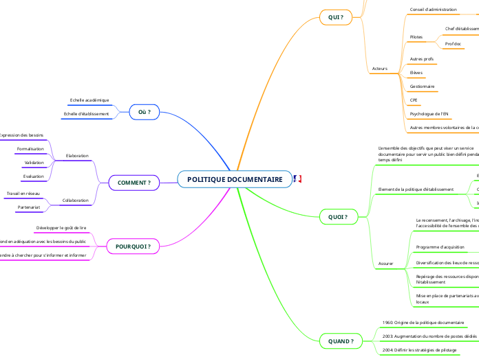 POLITIQUE DOCUMENTAIRE