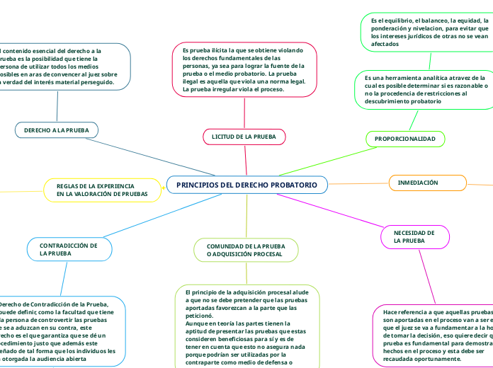 PRINCIPIOS DEL DERECHO PROBATORIO