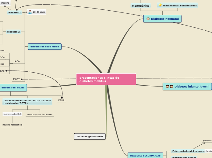 Sample Mind Map