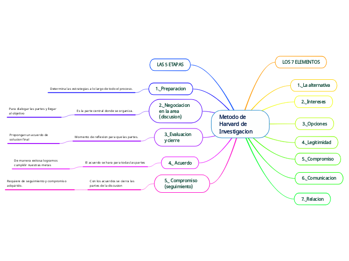 Metodo de Harvard de Investigacion