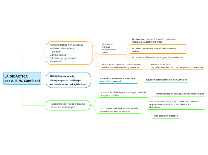 LA DIDÁCTICA 
por A. R. W. Camilloni