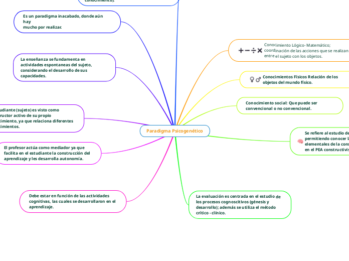 Paradigma Psicogenético