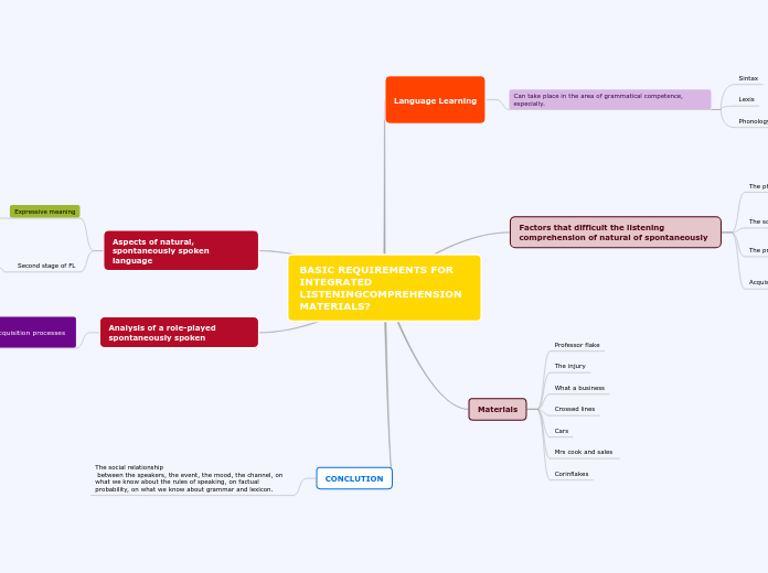 BASIC REQUIREMENTS FOR INTEGRATED LISTENINGCOMPREHENSION MATERIALS?