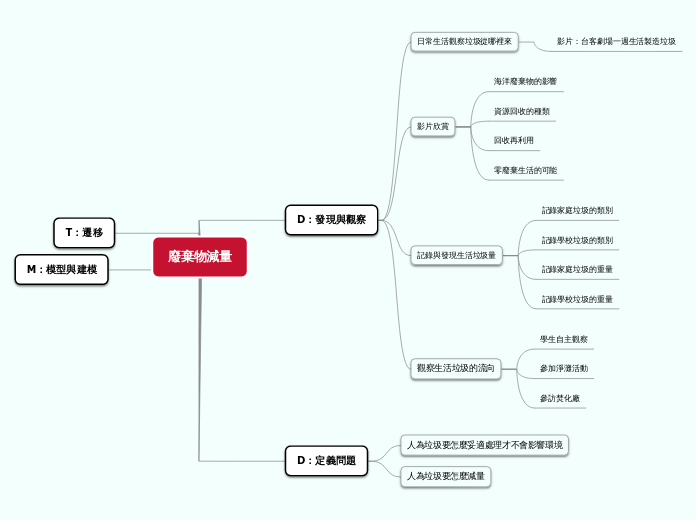 廢棄物減量