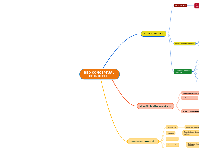 RED CONCEPTUAL 
     PETROLEO