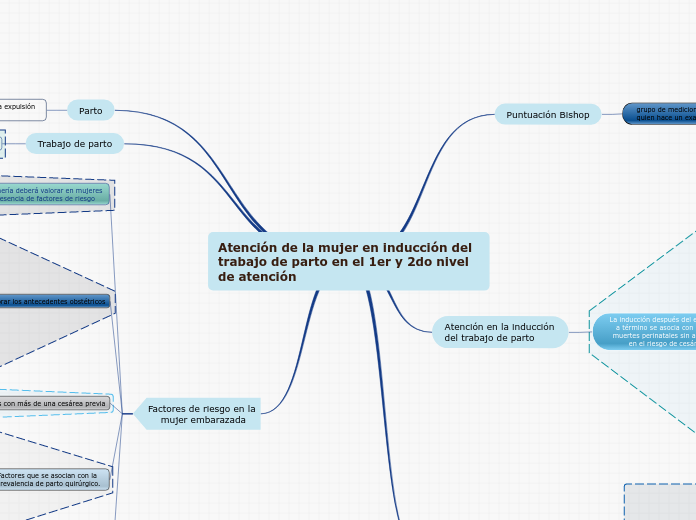 Atención de la mujer en inducción del trabajo de parto en el 1er y 2do nivel de atención
