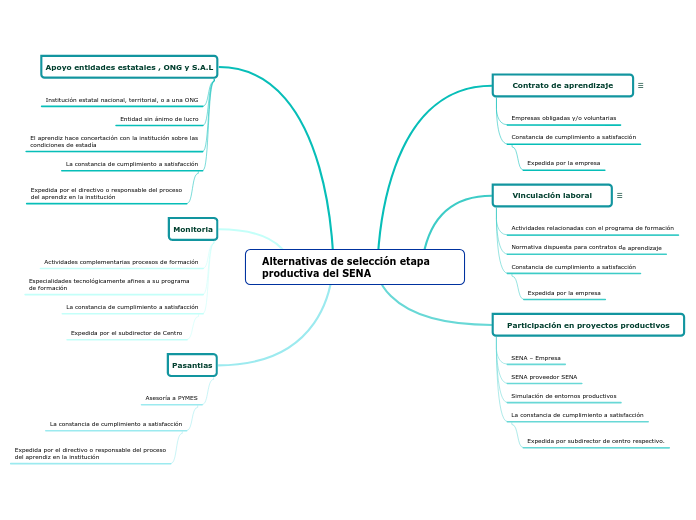 Alternativas de selección etapa productiva del SENA