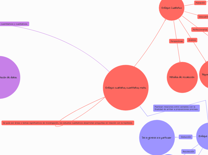 Enfoque cualitativo, cuantitativo, mixto.