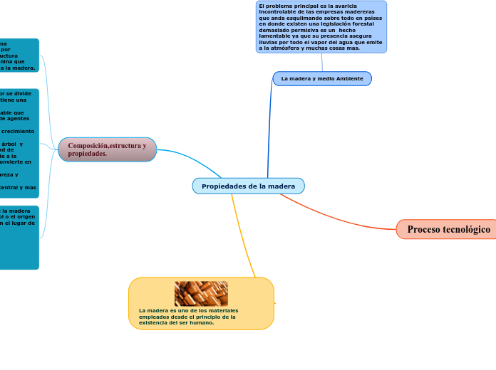 Propiedades de la madera