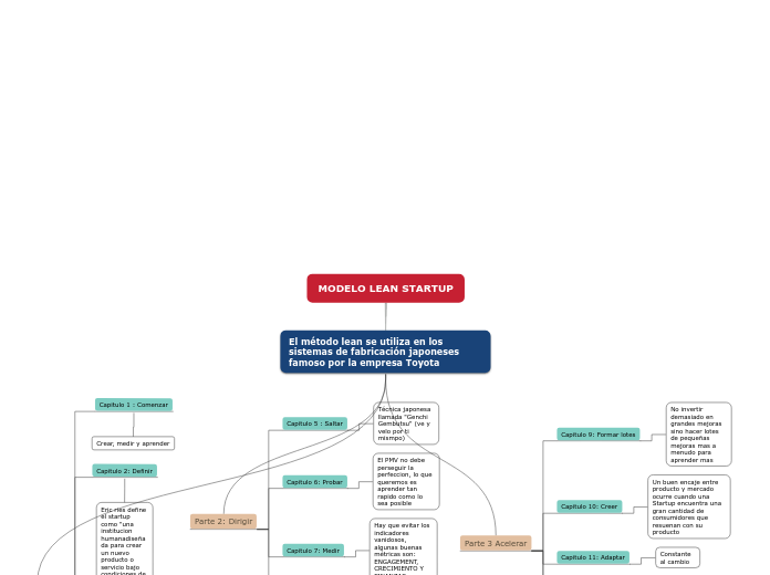 MODELO LEAN STARTUP