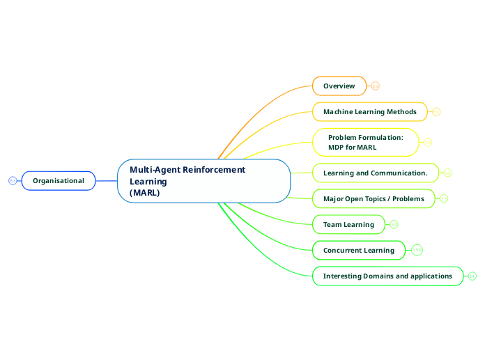 MARL Overview