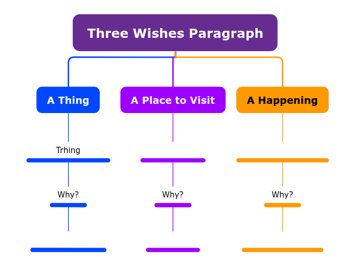 Three Wishes Paragraph