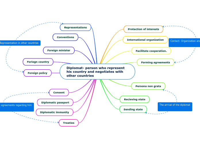 Diplomat- person who represent his country and negotiates with other countries