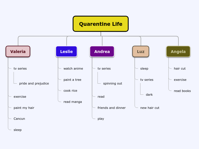 Organigrama arbol