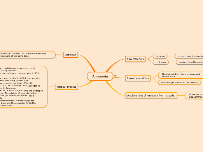 Ammonia Summary map 