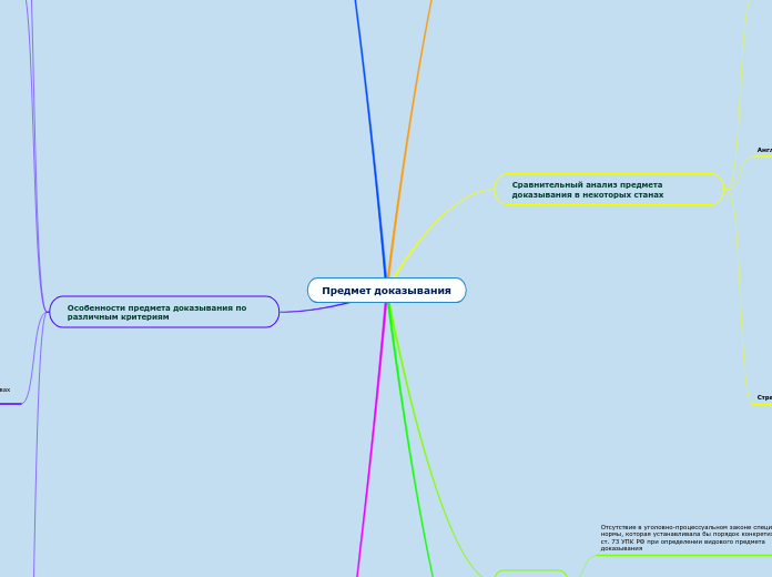 Предмет доказывания