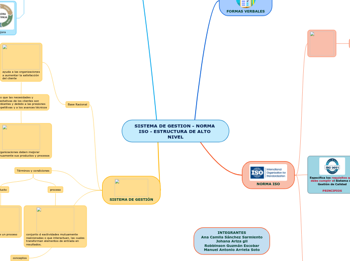 SISTEMA DE GESTION - NORMA ISO - ESTRUCTURA DE ALTO NIVEL