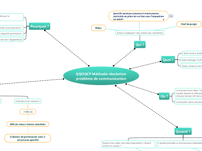 QQOQCP Méthode résolution problème de communication