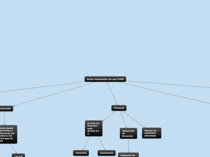 Areas funciónales de una PyME