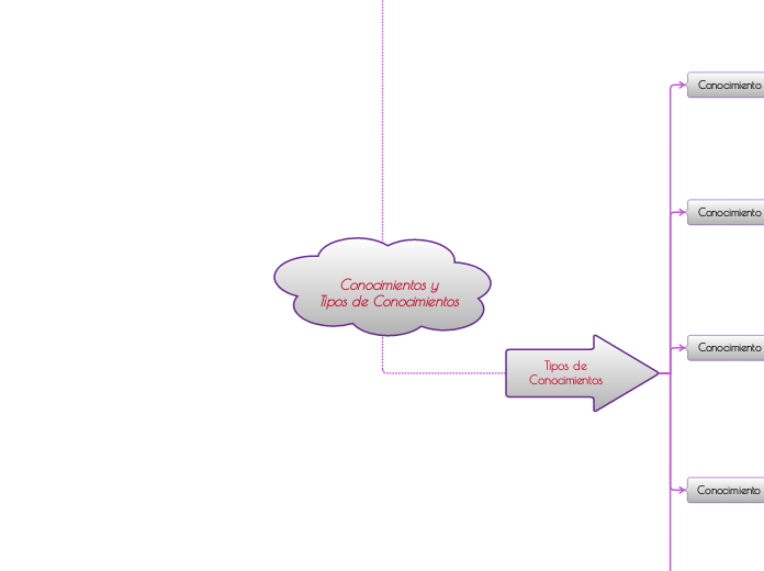 Conocimientos y
Tipos de Conocimientos