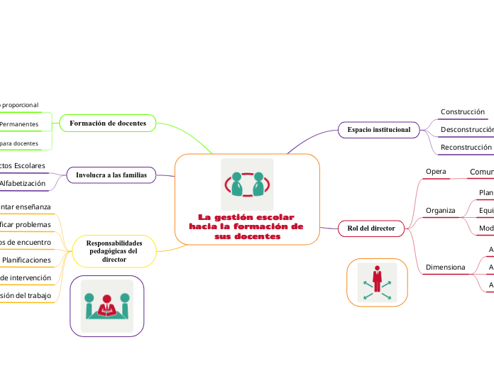 La gestión escolar hacia la formación de sus docentes