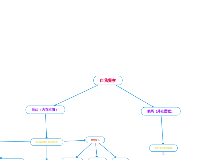 自我覺察