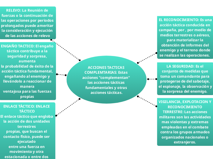 ACCIONES TACTICAS COMPLEMTARIAS: Estas acciones "complementan" las acciones tácticas fundamentales y otras acciones tácticas.