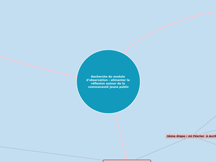 Recherche du module d'observation : alimenter la réflexion autour de la communauté jeune public