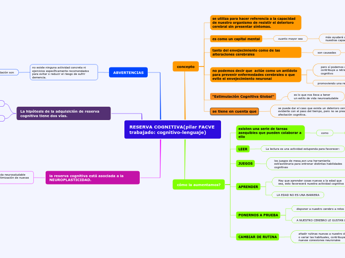 RESERVA COGNITIVA(pilar FACVE trabajado: cognitivo-lenguaje)