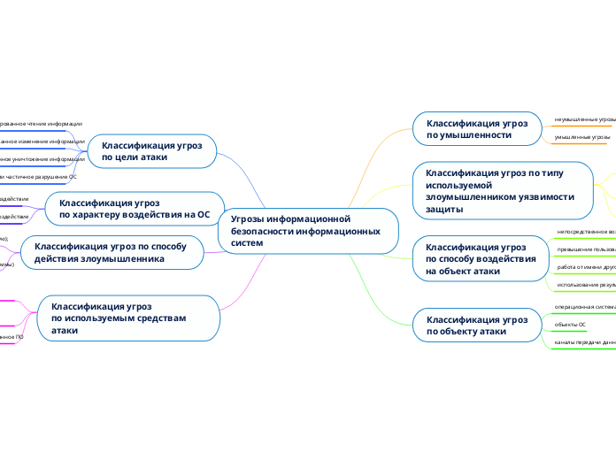 Угрозы информационной безопасности информационных систем