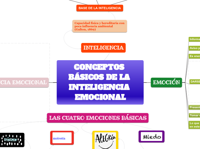 CONCEPTOS BÁSICOS DE LA INTELIGENCIA EMOCIONAL