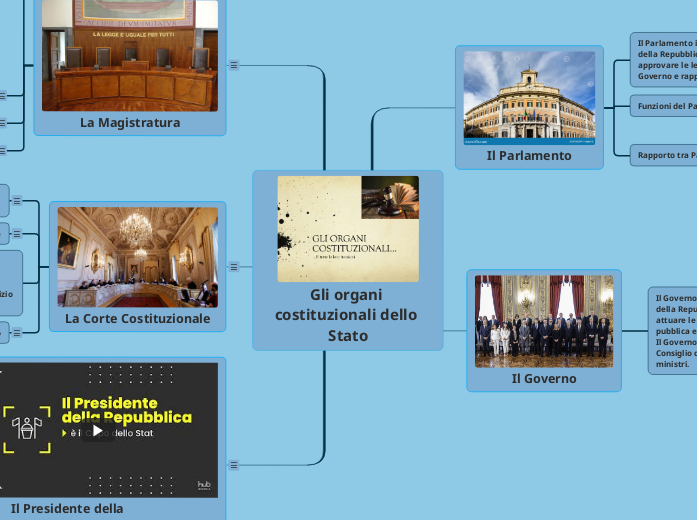 Gli organi costituzionali dello Stato