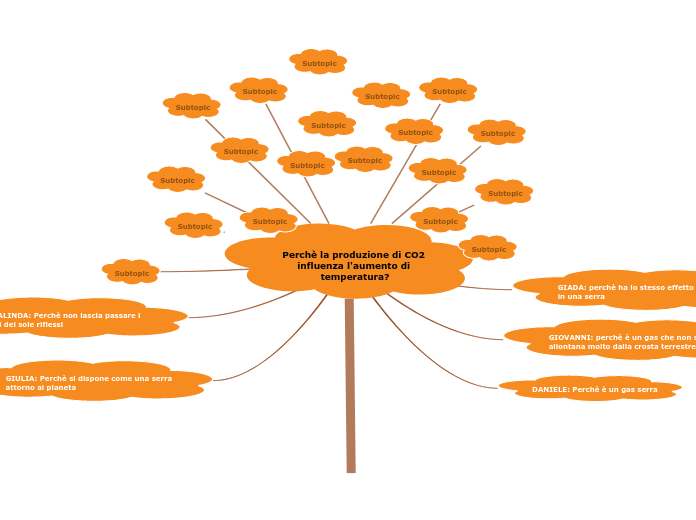 Perchè la produzione di CO2 influenza l'aumento di temperatura?