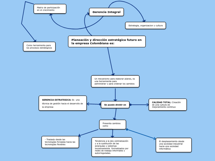 Planeación y dirección estratégica futuro en la empresa Colombiana es: