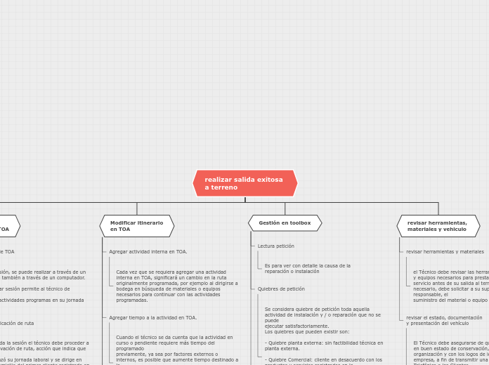 Organigrama arbol