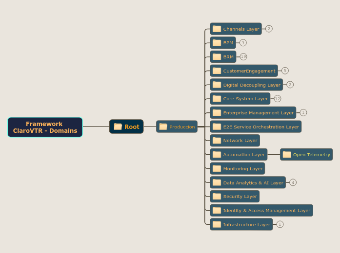 Framework 
ClaroVTR - Domains