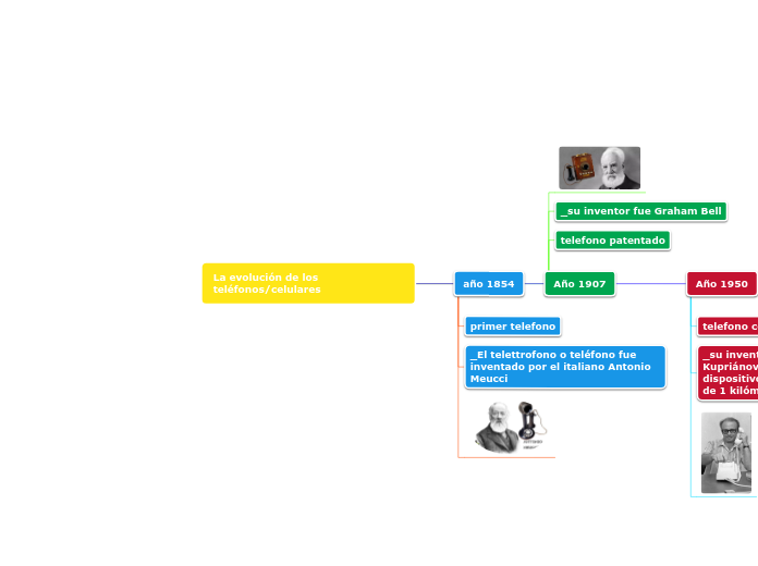 La evolución de los teléfonos/celulares