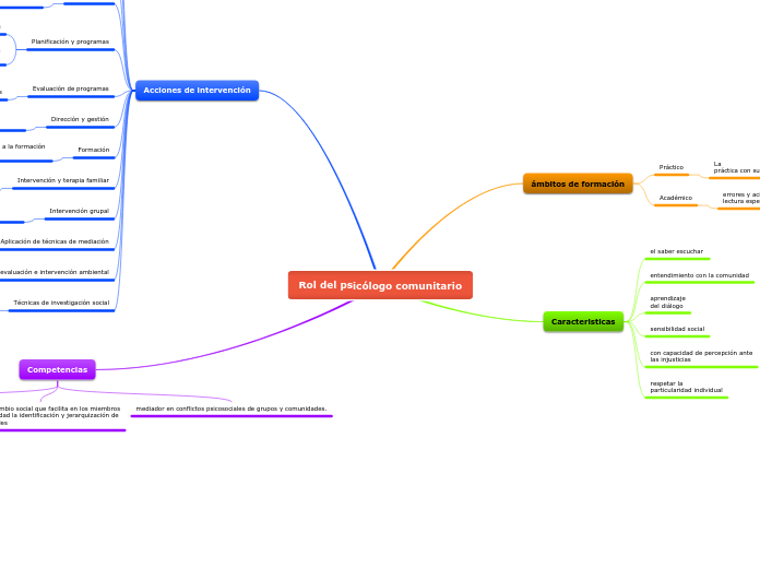 Rol del psicólogo comunitario