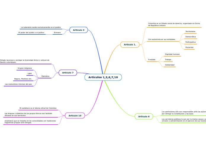 Artículos 1,3,6,7,10