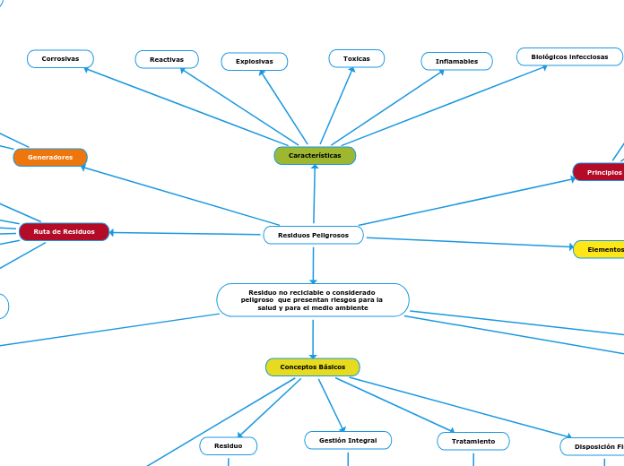 Residuos Peligrosos