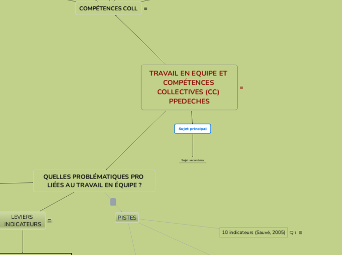 travail en équipe et compétences coll