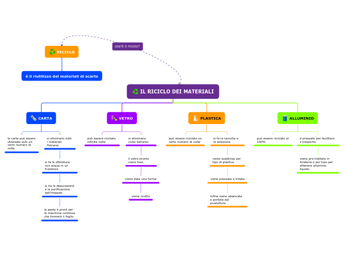 Organigramma