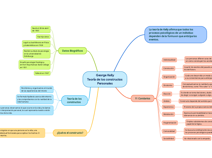 George Kelly
Teoría de los constructos
Personales