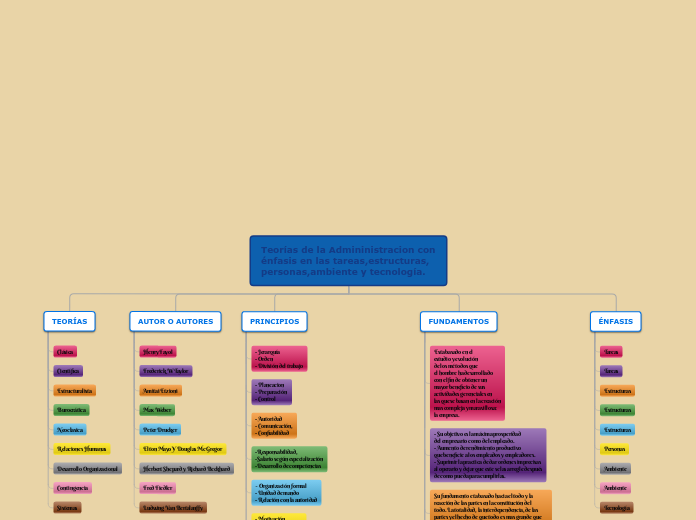 Teorias de la Admininistracion con enfasis en las tareas,estructuras, personas,ambiente y teconologia